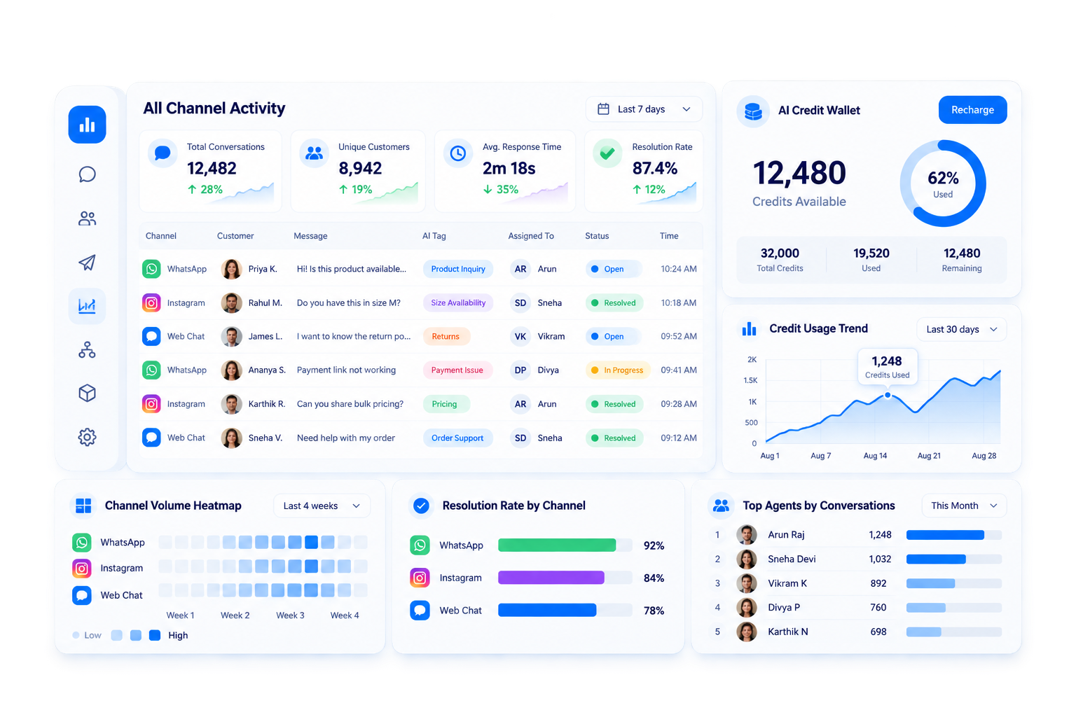 Unified Multi-Channel Activity & AI Credit Consumption